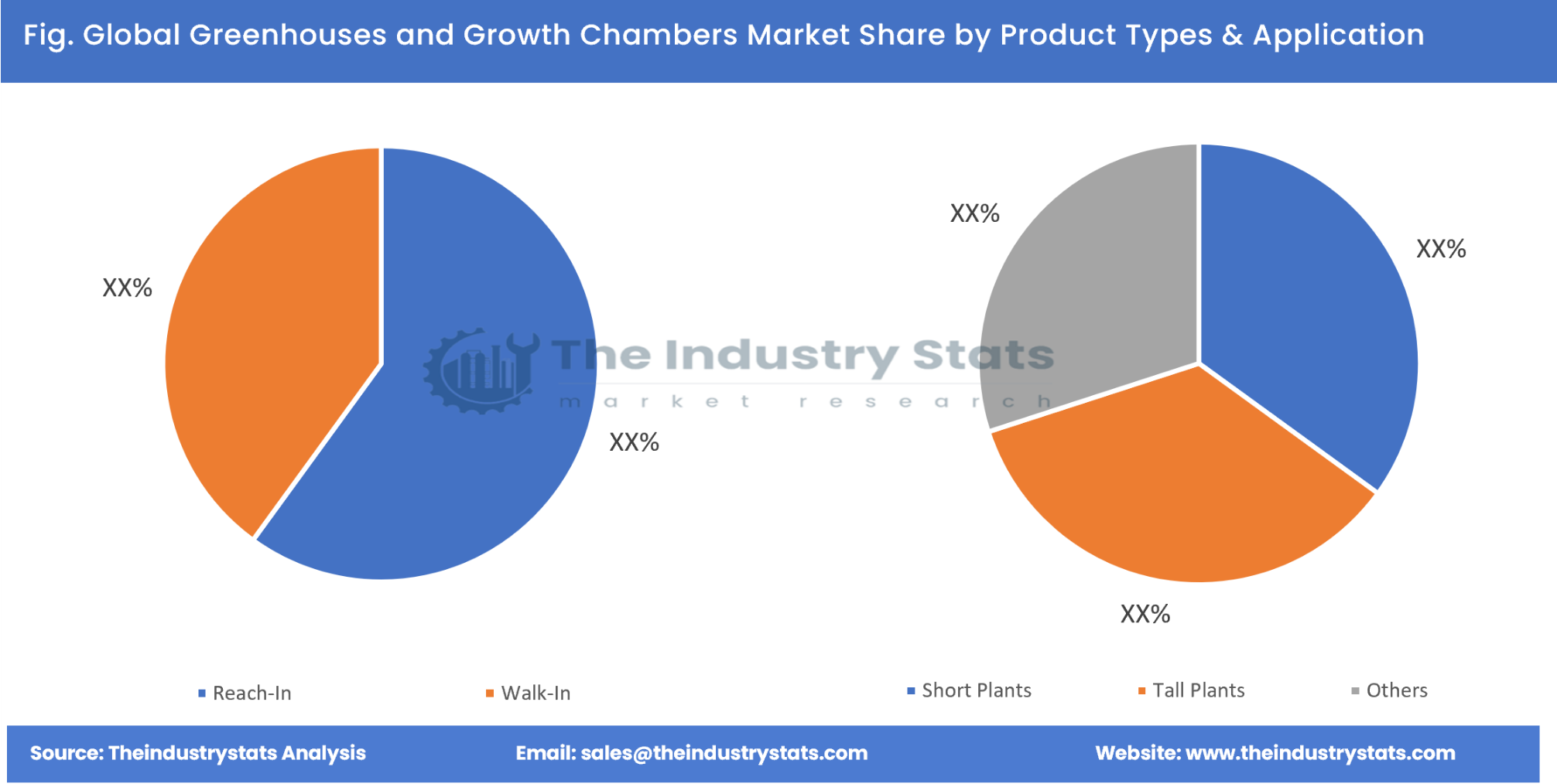 Greenhouses and Growth Chambers Share by Product Types & Application